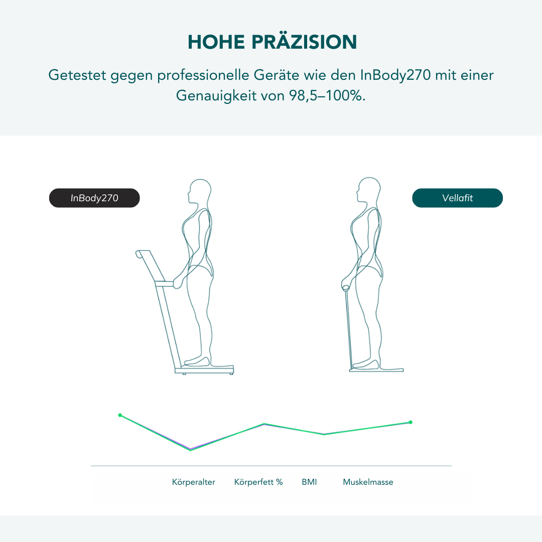 Vellafit Körperscanner